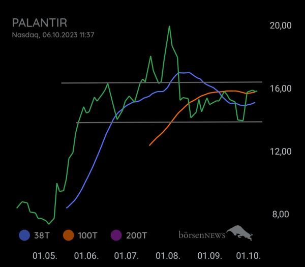SoftwareDev Palantir
