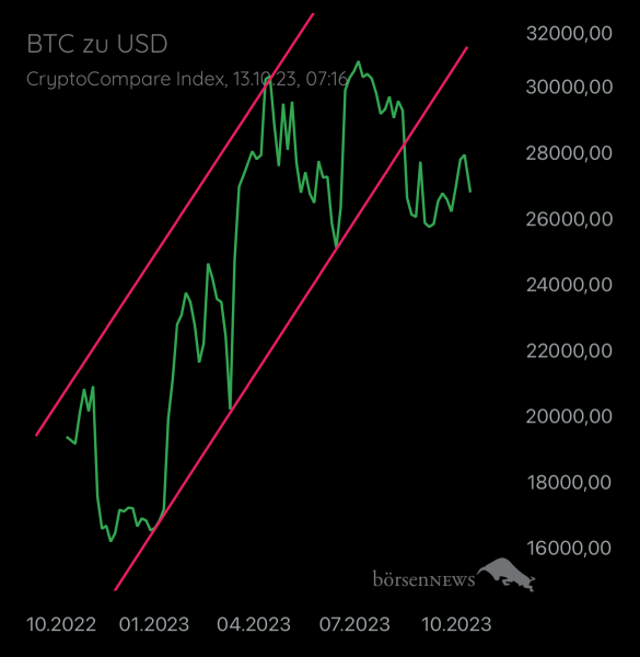 Gast-753169401 BTC/USD