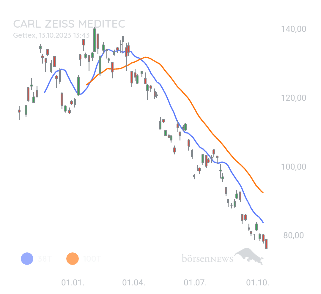 DaddyTrader CARL ZEISS MEDITEC