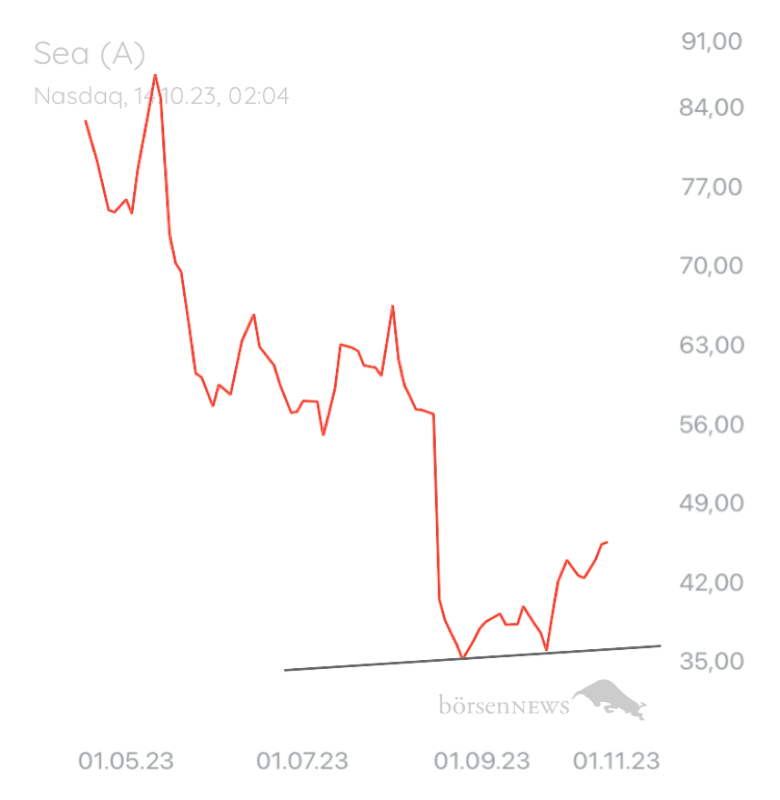 Gast-754887201 SEA LTD CL.A(ADR)/1