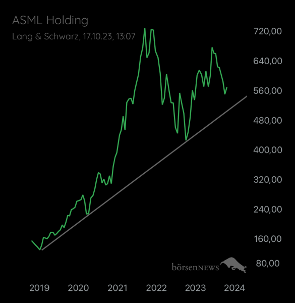 Abc12345 ASML HOLDING