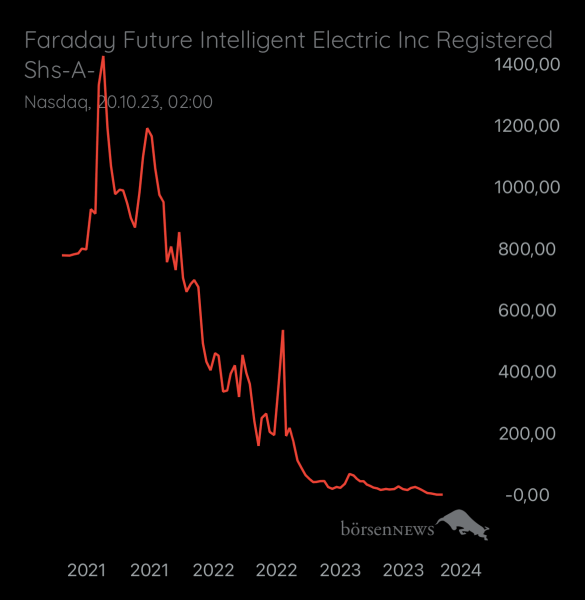 Gast-753169401 Faraday Future Intelligent Electric Inc.