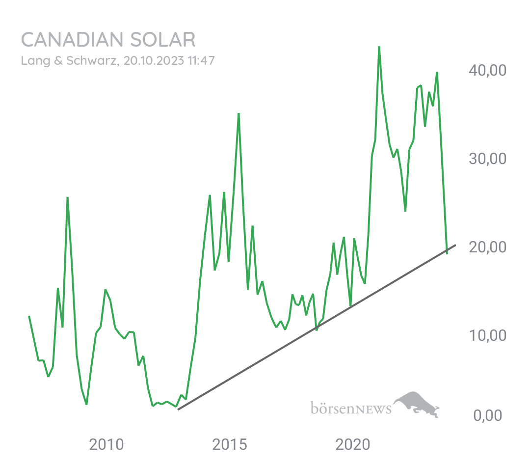 MCRiddick CANADIAN SOLAR