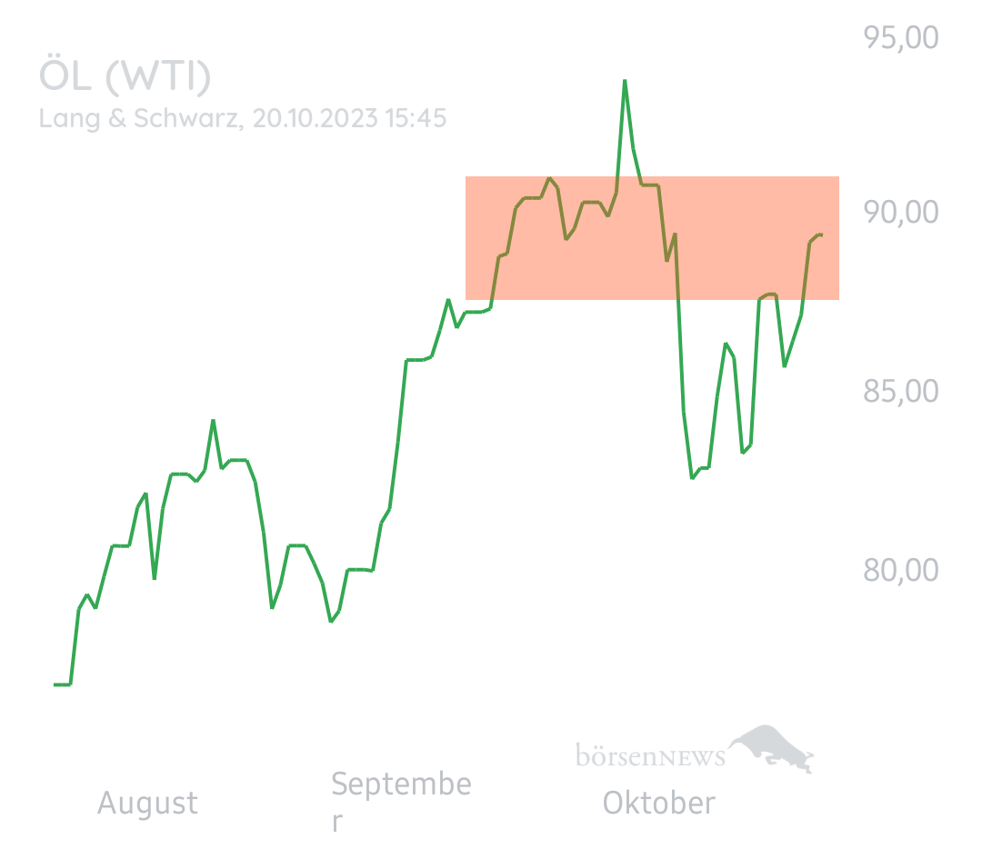 Equinoxia ROHÖL WTI