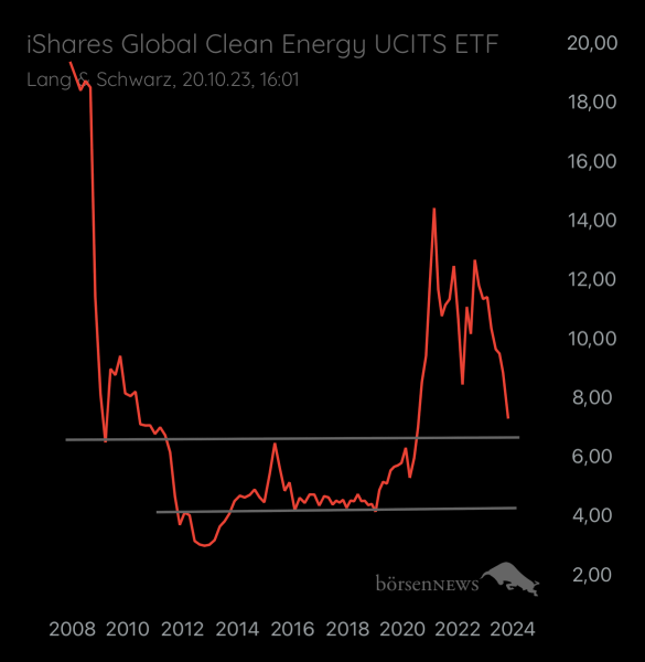 Abc12345 ISHARES GL.CLEAN ENERGY U.E.USD D