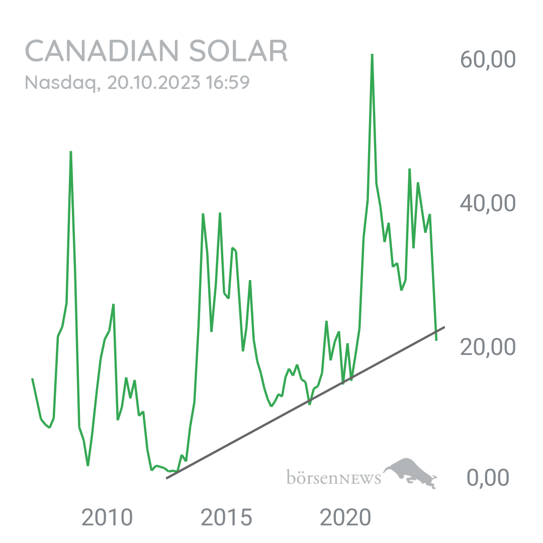 FCING01 CANADIAN SOLAR