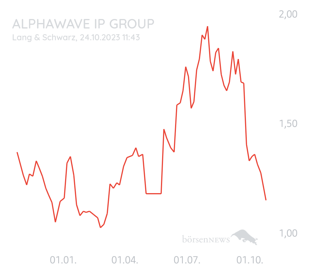 Equinoxia Alphawave IP Group