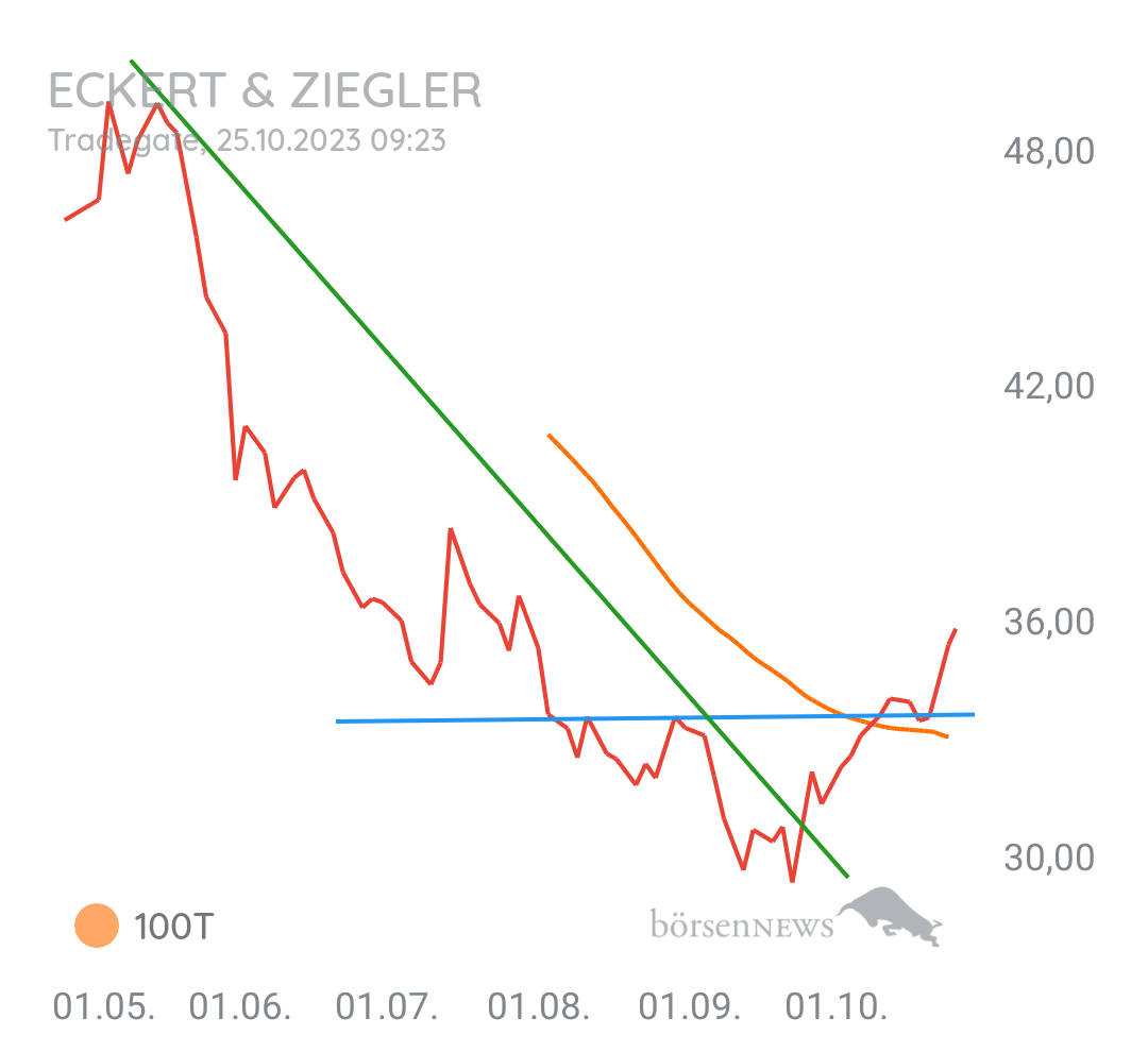 Gorby Ideen zu Ausbrüche, Abpraller, mögliche Einstiege