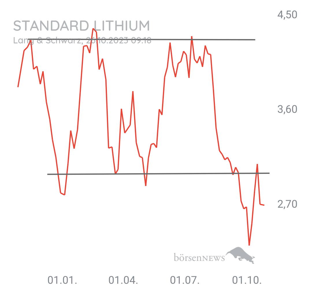 Tradeass STANDARD LITHIUM