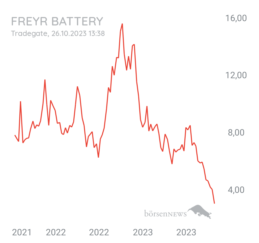 Tradeass FREYR BATTERY