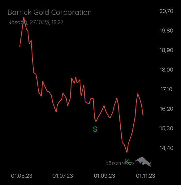 Gast-753169401 BARRICK GOLD