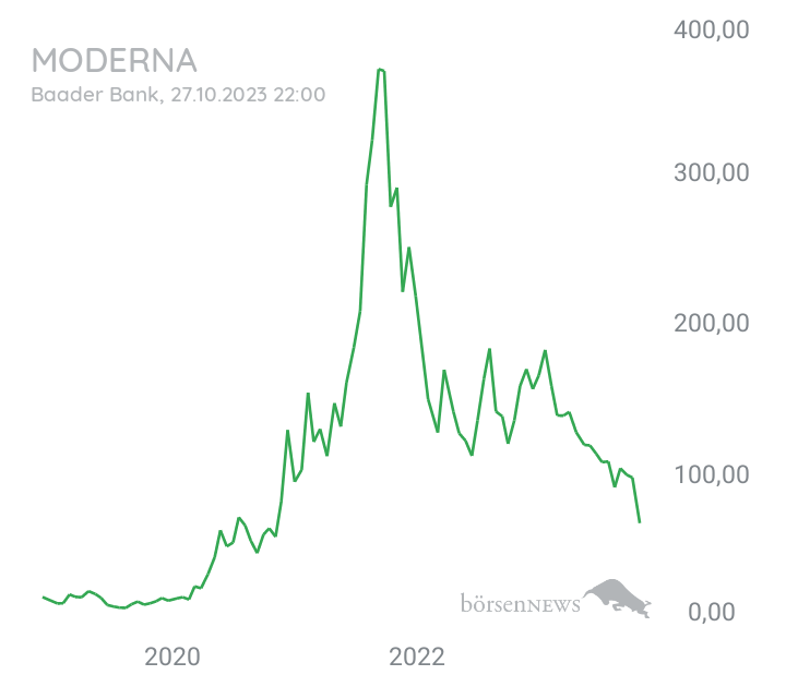 audima MODERNA INC. DL-,0001