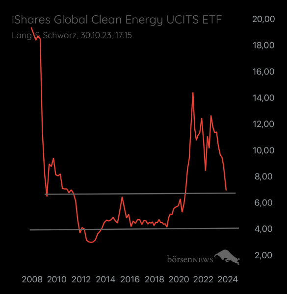 Abc12345 ISHARES GL.CLEAN ENERGY U.E.USD D