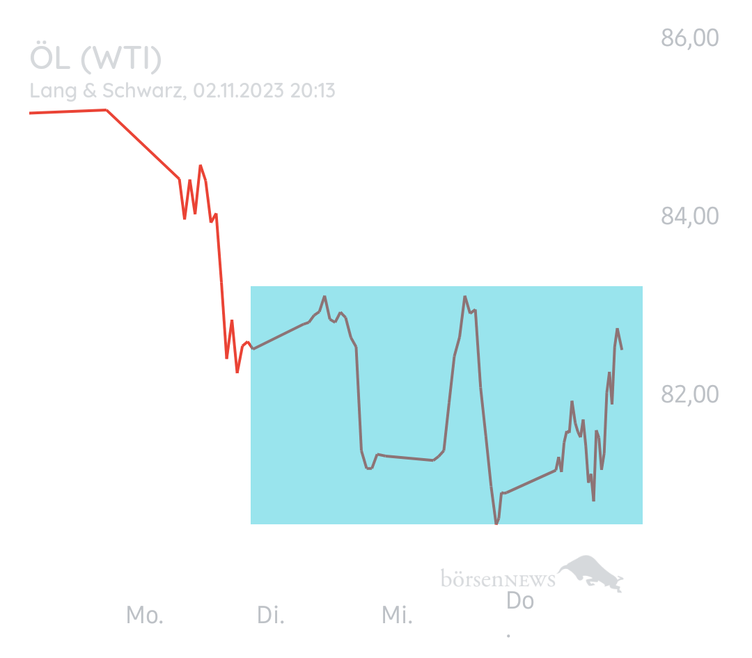 Equinoxia ROHÖL WTI