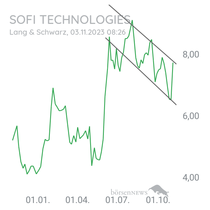 Inder SOFI - Social Finance