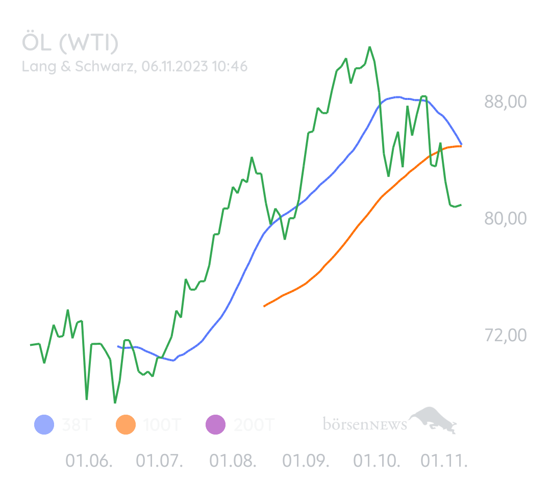 Equinoxia ROHÖL WTI