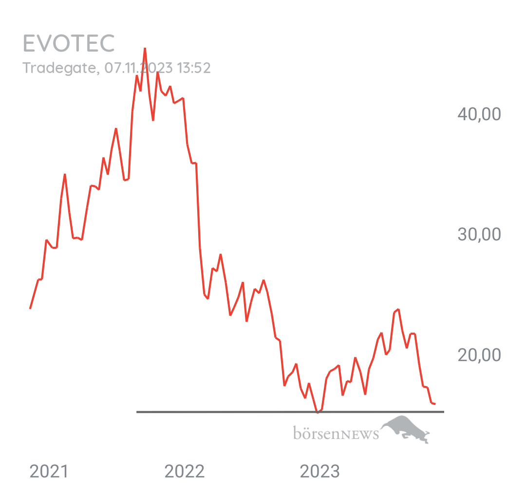 Tradeass EVOTEC