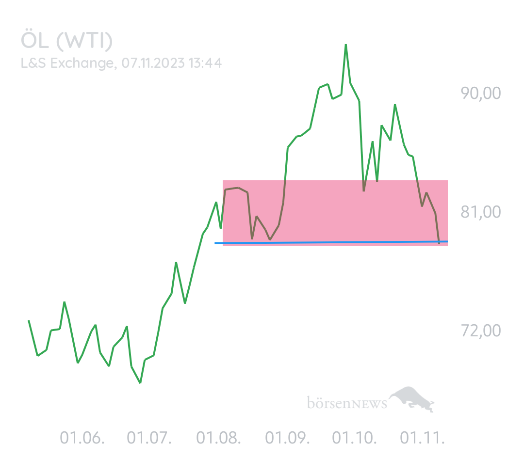 Equinoxia ROHÖL WTI