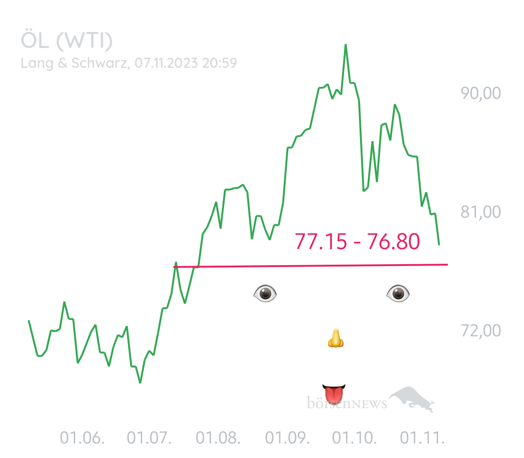 Equinoxia ROHÖL WTI