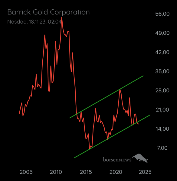 Gast-753169401 BARRICK GOLD