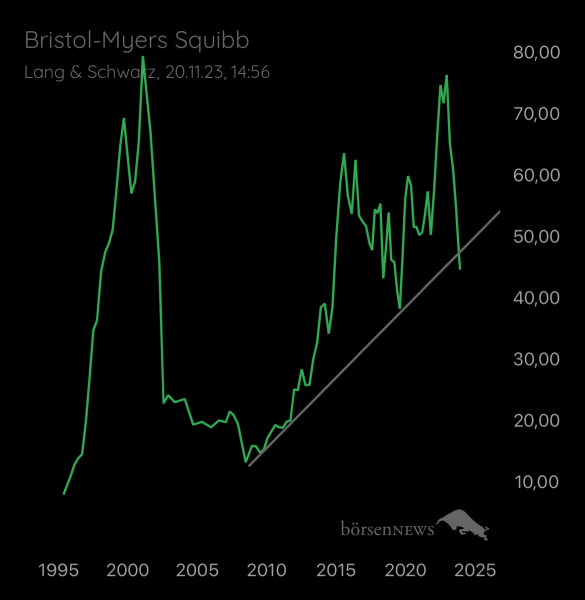 Abc12345 BRISTOL-MYERS
