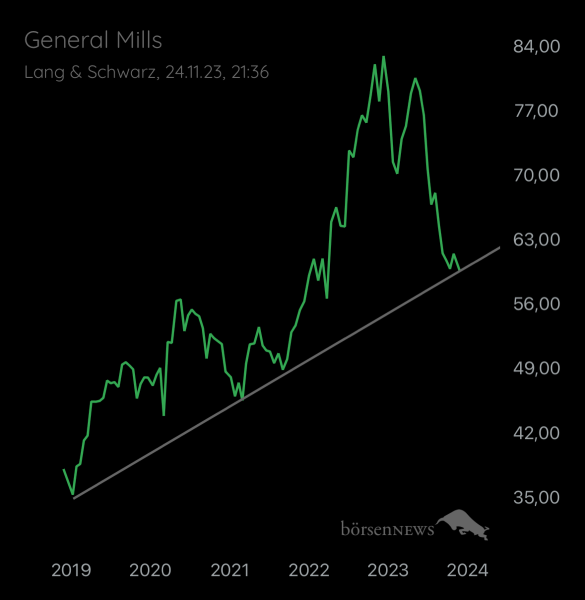 Abc12345 GENERAL MILLS