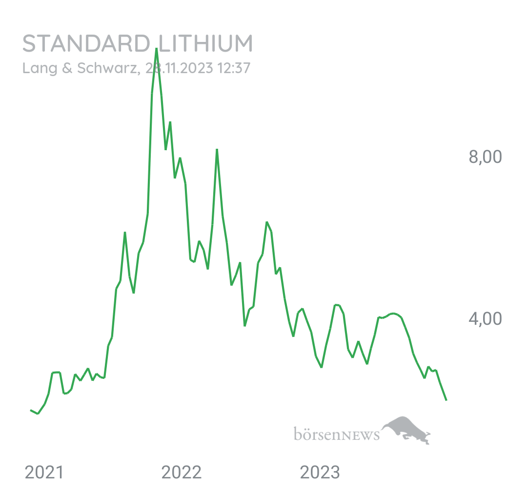 Tradeass STANDARD LITHIUM