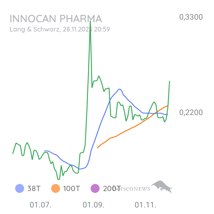 Checker666 News - InnoCan Pharma Aktie