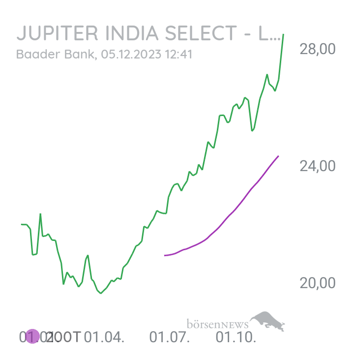 Inder iShares MSCI India