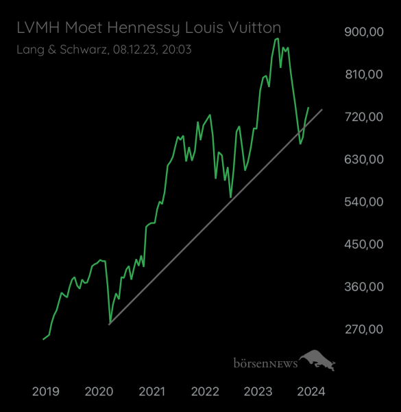 Abc12345 LVMH