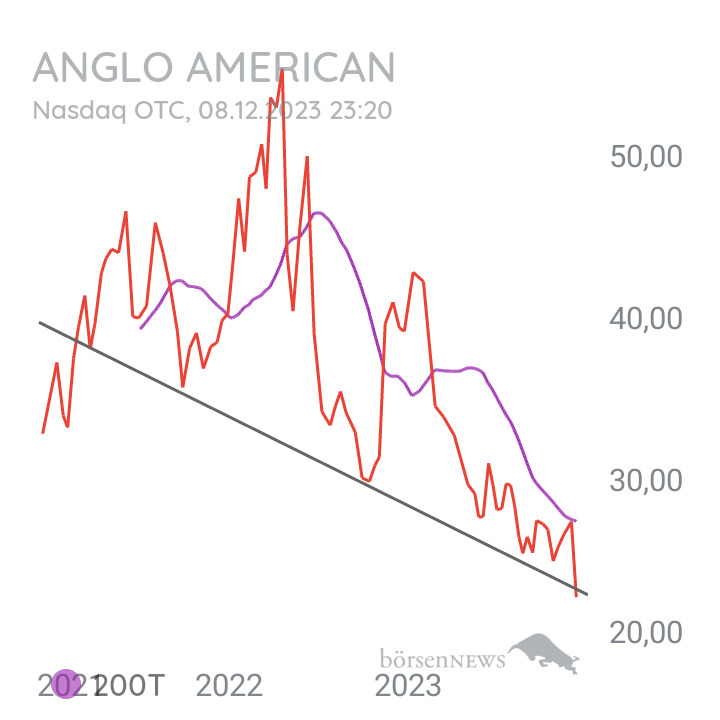 Inder ANGLO AMERICAN