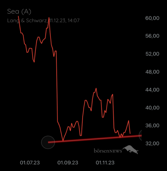 Gast-754887201 SEA LTD CL.A(ADR)/1