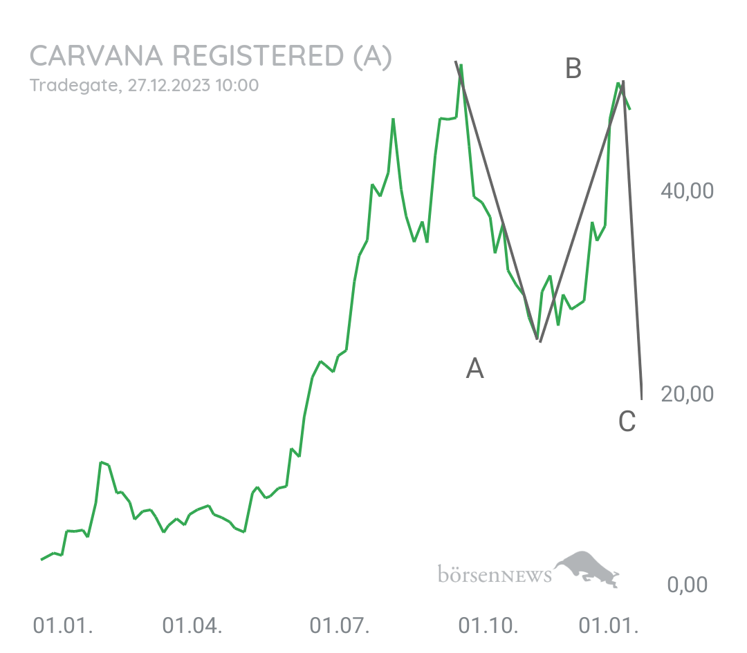 MCRiddick CARVANA CO.