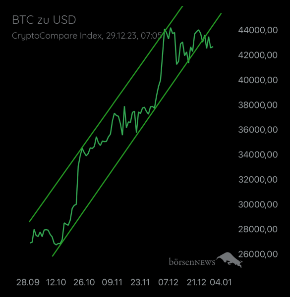 Gast-753169401 BTC/USD