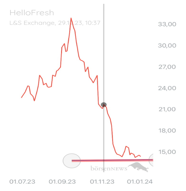 JohnStuartMill HELLOFRESH SE INH O.N.