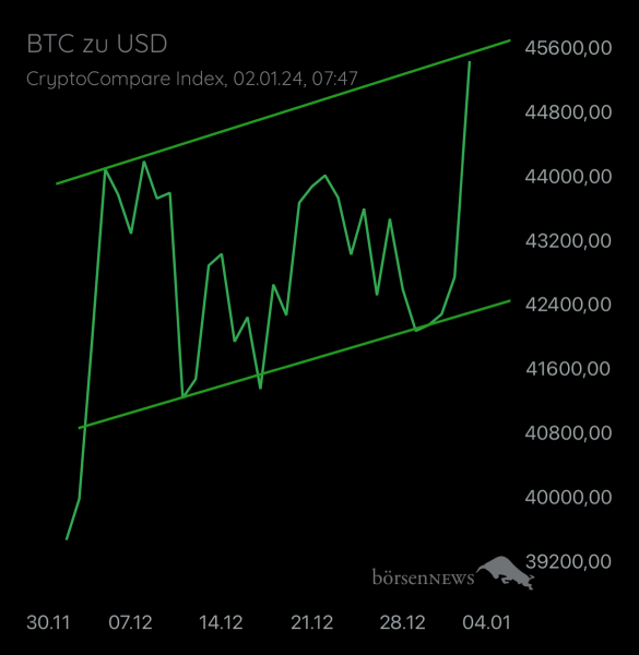 Gast-753169401 BTC/USD