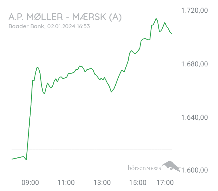 audima Wirtschaftsdaten und Aktien Chat