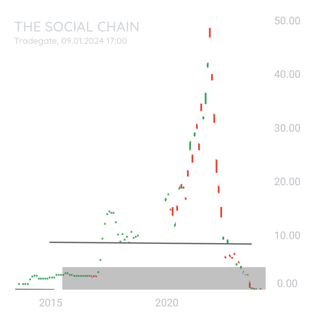 Sicher1 Social Chain für Investierte 