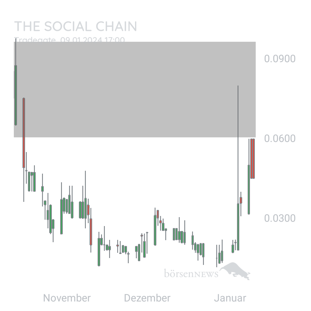 Sicher1 Social Chain für Investierte 
