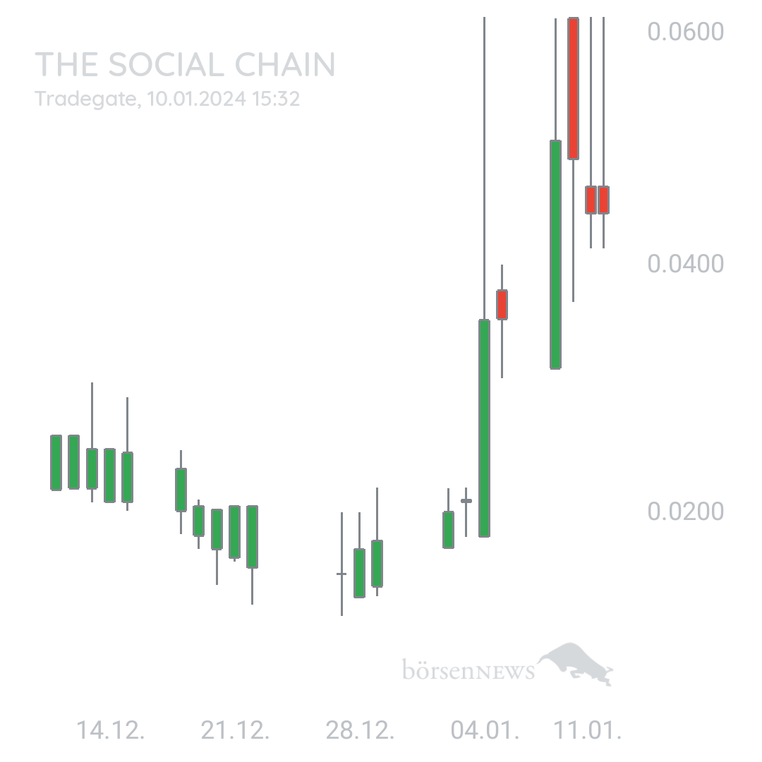 Sicher1 Social Chain für Investierte 