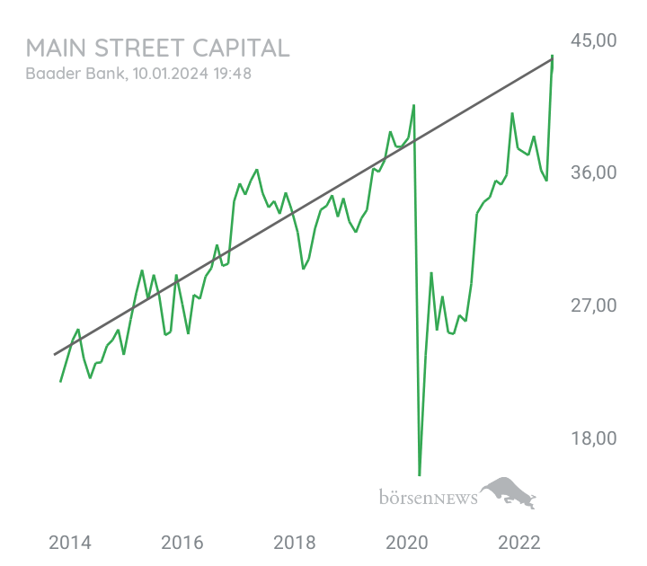 Minikohle MAIN STREET CAPITAL CO.