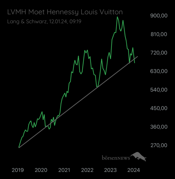 Abc12345 LVMH