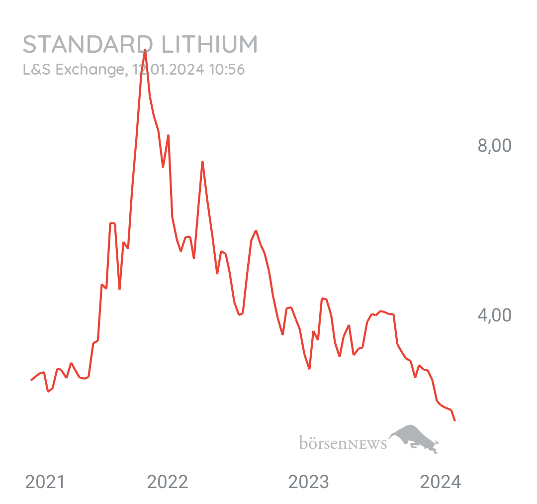 Tradeass STANDARD LITHIUM