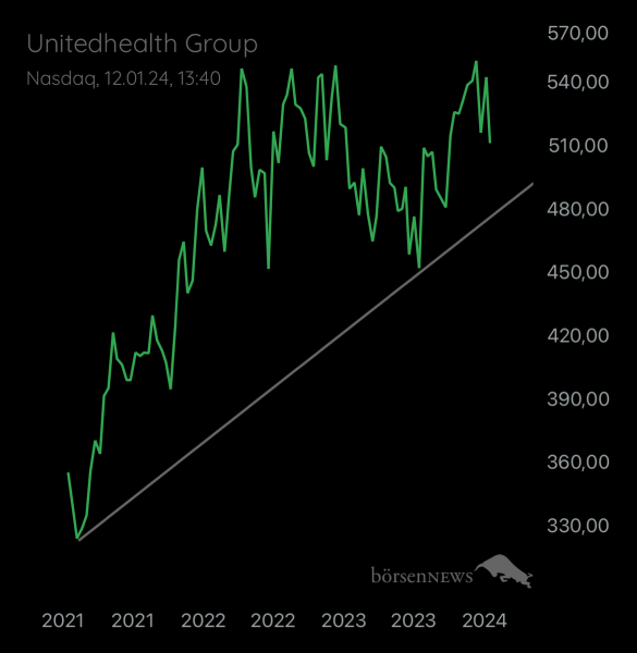 Abc12345 UNITEDHEALTH GROUP