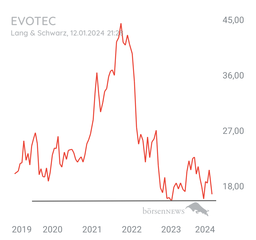 Tradeass EVOTEC