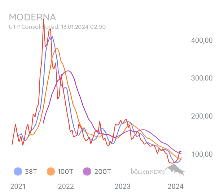 audima MODERNA INC. DL-,0001