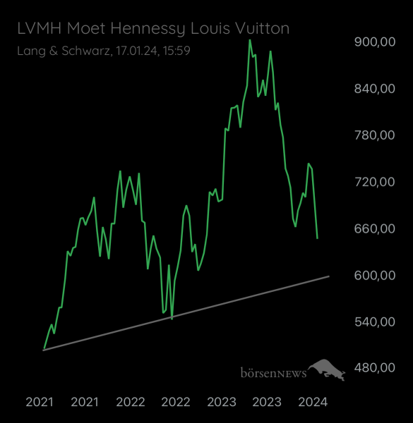Abc12345 LVMH