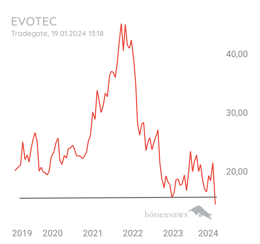 Tradeass EVOTEC