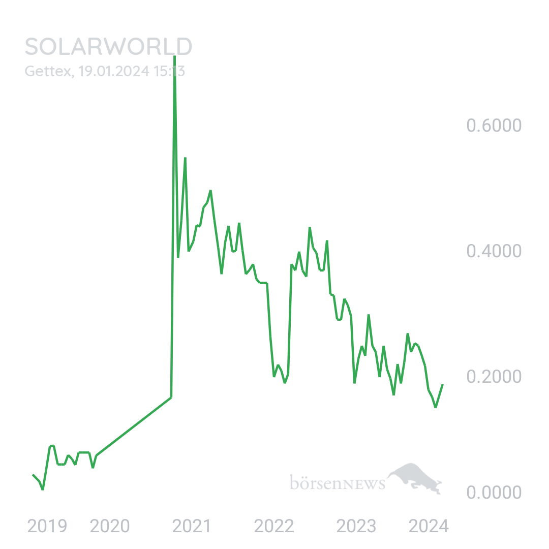 Sicher1 SOLARWORLD AG O.N. KONV.