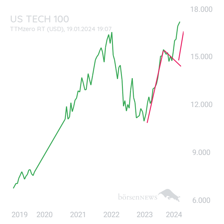 BlueStar22 NASDAQ 100